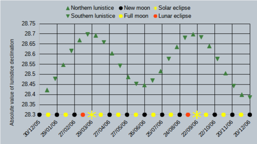 Absolute value of declination for lunistices in 2006. At the bottom are shown the times of new moon, full moon, and eclipses. The highest values are near the equinoxes and near eclipses.