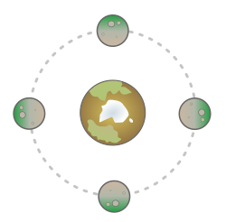 Due to tidal locking, the inhabitants of the central body (Earth) will never be able to see the green area of the satellite (Moon).