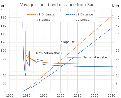 Voyager 1 and 2 speed and distance from Sun