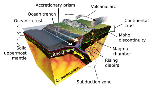 Cross-section of subduction zone and associated stratovolcanoes