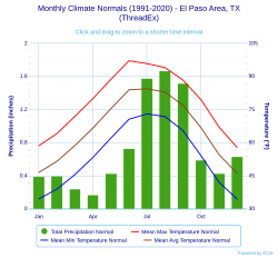 Climate chart for El Paso