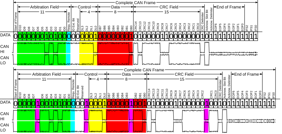 CAN frame before and after the addition of stuff bits (in purple). An incorrect CRC is used for bit stuffing illustration purposes.