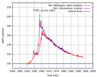 Atmospheric 14C Bomb pulse, New Zealand and Austria. The New Zealand curve is representative for the Southern Hemisphere, the Austrian curve is representative for the Northern Hemisphere. Atmospheric nuclear weapon tests almost doubled the concentration of 14C in the Northern Hemisphere.[4]