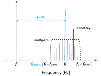 Doppler effect on the mobile channel. Variables: f c = c λ c {\displaystyle f_{c}={\frac {c}{\lambda _{\rm {c}}}}} is the carrier frequency, f D , m a x = v m o b λ c {\displaystyle f_{\rm {D,max}}={\frac {v_{\rm {mob}}}{\lambda _{\rm {c}}}}} is the maximum Doppler shift due to the mobile station moving (see Doppler Spread) and f D , S a t {\displaystyle f_{\rm {D,Sat}}} is the additional Doppler shift due to the satellite moving.