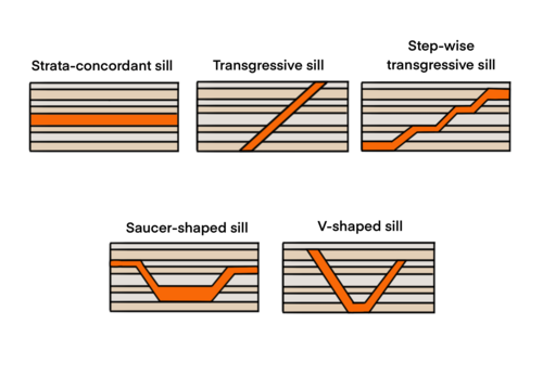 Different geometry of sills (After Galland et al., 2018).[25][27][26] They can be concordant (parallel to layers), discordant (cutting across layers), or a mix of two.
