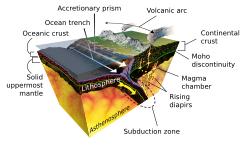 A diagram of a destructive plate margin, where subduction fuels volcanic activity