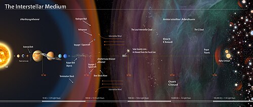 The Solar System within the interstellar medium, with the different regions and their distances on a logarithmic scale (object sizes not to scale)