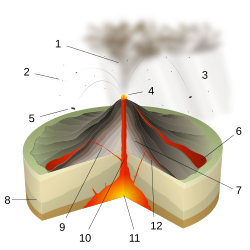 Diagram of a Strombolian eruption. (key: 1. Ash plume 2. Lapilli 3. Volcanic ash rain 4. Lava fountain 5. Volcanic bomb 6. Lava flow 7. Layers of lava and ash 8. Stratum 9. Dike 10. Magma conduit 11. Magma chamber 12. Sill) Click for larger version.