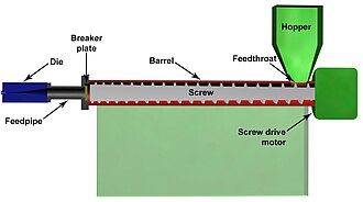 Sectional view of a plastic extruder showing the components