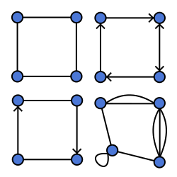 A graph consists of vertices connected by edges. A graph is occasionally called: An undirected graph (top left), distinguishing it from a directed graph that has an arrow on each edge (top right). Undirected and directed graphs can be merged into a mixed graph (bottom left); andA simple graph, distinguishing it from a multigraph (bottom right).