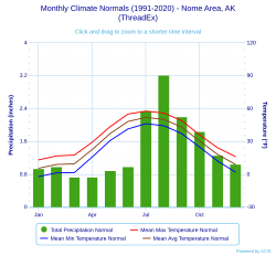 Nome's climate chart