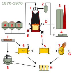 Diagram of the principles of traditional steel production processes in the mid-20th century: 1: Blast furnace; 2: Gas cleaner; 3: Cowper stoves; 4: Blowing engine; 5: Mixer; 6: Open-hearth furnace; 7: Bessemer / Thomas converter; 8: Electric arc furnace; A: Limestone (flux); B: Iron ore; C: Coke; D: Hot air blast; E: Slag; F: Pig iron; G: Compressed air; H: Steel; I: Scrap metal