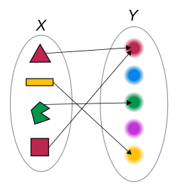A map is a function, as in the association of any of the four colored shapes in X to its color in Y