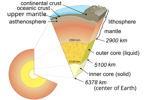 Earth cutaway from center to surface, the lithosphere comprising the crust and lithospheric mantle (detail not to scale)
