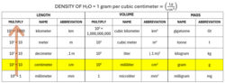 Ways of presenting the density of water using five metric units of length, volume, and mass.