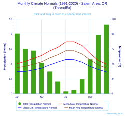Climate chart for Salem
