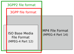 Relations between the ISO base media file format, MP4 file format, 3GPP file format and 3GPP2 file format. Based on the 3GPP2 technical specification published on 18 May 2007.[34]