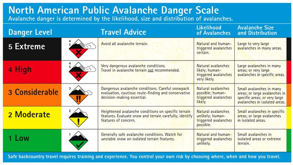 Danger Scale – English