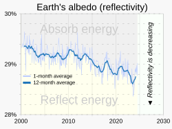 Earth's albedo as monitored by the CERES satellite system shows a darkening of Earth that has caused 1.7 W/m2 warming since 2010.[25] That amount, only some of which is climate forcing, is equivalent to a 138 ppm increase of atmospheric carbon dioxide.[25]