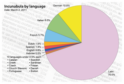 Most 15th-century printed books (incunabula) were in Latin, with the vernacular languages playing only a secondary role.[22]
