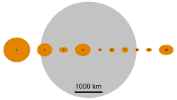 Sizes of the first ten discovered asteroids, compared to the Moon