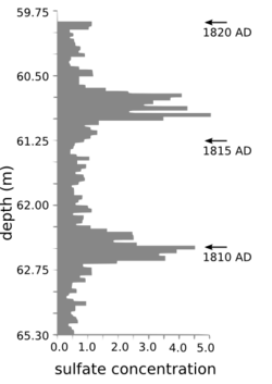 Sulfate concentration in ice cores from Greenland. An unknown eruption occurred before 1810.[21] The peak after 1815 was caused by Mount Tambora.[citation needed]