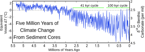 Sediment records showing the fluctuating sequences of glacials and interglacials during the last several million years