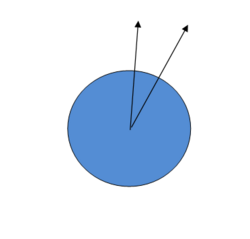 Strictly, vertical orientations are never parallel on the surface of a spherical planet (except at opposite poles, where they are in a line).