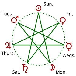 Schematic comparison of the ordering of the classical planets (arranged in a circle) and the sequence of days in the week (forming a {7/3} heptagram within the circle).