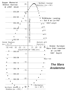 The analemma for Mars
