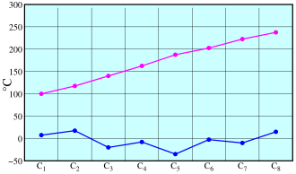 Melting points (in blue) and boiling points (in pink) of the first eight carboxylic acids (°C)