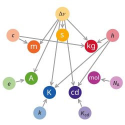 Dependencies of the SI base units on seven physical constants, which are assigned exact numerical values in the 2019 redefinition. Unlike in the previous definitions, the base units are all derived exclusively from constants of nature. Here, a → b {\displaystyle a\rightarrow b} means that a {\displaystyle a} is used to define b {\displaystyle b} .