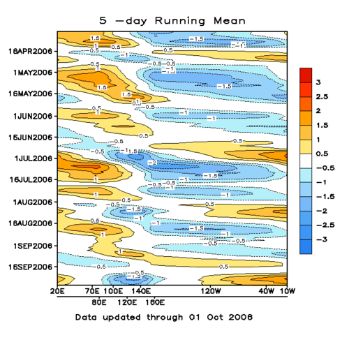 A Hovmöller diagram of the 5-day running mean of outgoing longwave radiation showing the MJO. Time increases from top to bottom in the figure, so contours that are oriented from upper-left to lower-right represent movement from west to east.
