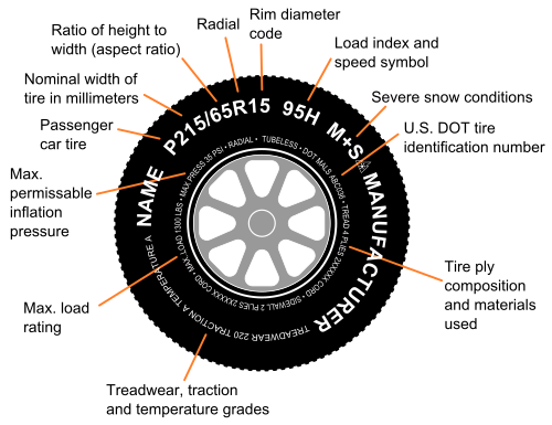 Tire identification diagram with tire codes