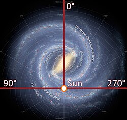 A diagram of the Sun's location in the Milky Way; the angles represent longitudes in the galactic coordinate system