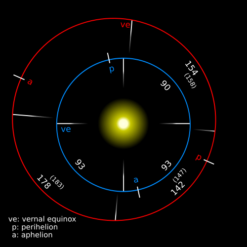 (In red) Martian season lengths and time as compared to seasons on Earth (in blue), with marks for the vernal equinox, perihelion, and aphelion