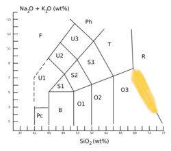 TAS diagram with the approximate position of rhyodacite highlighted in yellow (T=trachyte or trachydacite; R=rhyolite; O3=dacite)