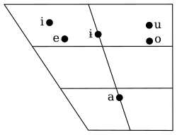Stressed monophthongs of Mapudungun, from Sadowsky et al. (2013:92)