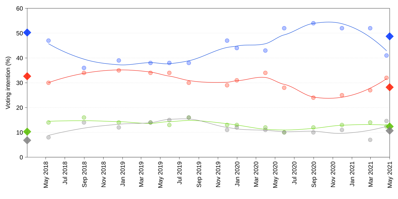 Graphical summary of voting intention polls leading up to the 2021 Tasmanian state election