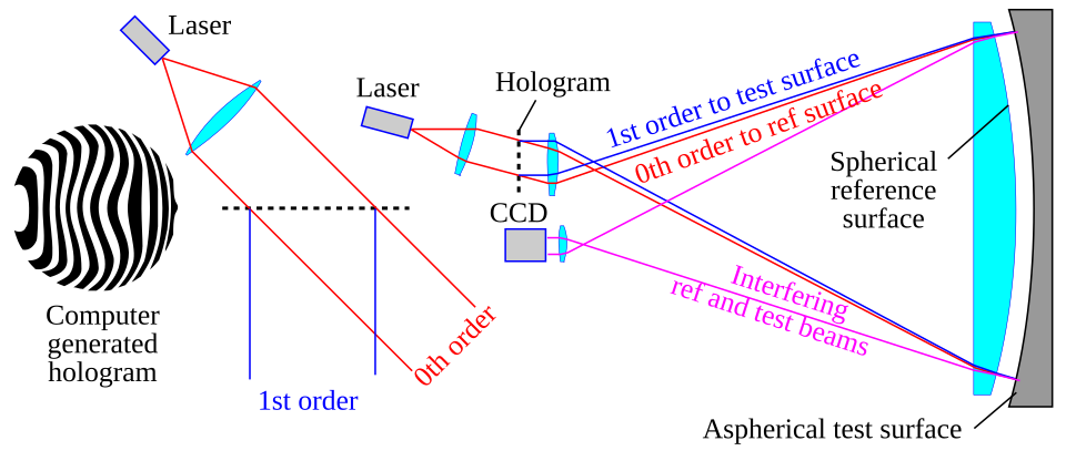 Figure 15. Optical testing with a Fizeau interferometer and a computer generated hologram