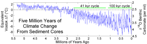 Reconstruction of the past 5 million years of climate history, based on oxygen isotope fractionation in deep sea sediment cores (serving as a proxy for the total global mass of glacial ice sheets), fitted to a model of orbital forcing (Lisiecki and Raymo 2005)[111] and to the temperature scale derived from Vostok ice cores following Petit et al. (1999).[112]