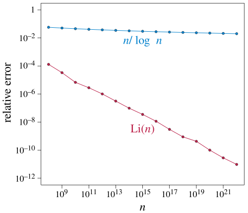 The relative error of n log n {\displaystyle {\tfrac {n}{\log n}}} and the logarithmic integral Li ( n ) {\displaystyle \operatorname {Li} (n)} as approximations to the prime-counting function. Both relative errors decrease to zero as n {\displaystyle n} grows, but the convergence to zero is much more rapid for the logarithmic integral.