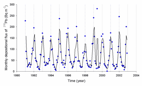 210Pb is formed from the decay of 222Rn. Here is a typical deposition rate of 210Pb as observed in Japan as a function of time, due to variations in radon concentration.[67]