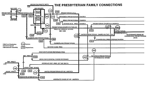 Evolution of Presbyterianism in the United States
