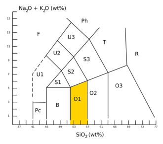 TAS diagram for classifying volcanic rock, with the basaltic andesite field (O1) highlighted
