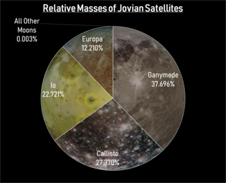 The relative masses of the Jovian moons. Those smaller than Europa are not visible at this scale, and combined would only be visible at 100× magnification.