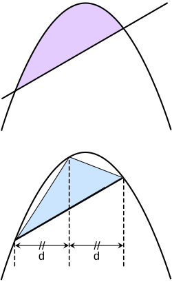 A proof that the area of the parabolic segment in the upper figure is equal to 4/3 that of the inscribed triangle in the lower figure from Quadrature of the Parabola