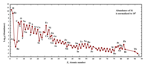 Plot of element abundances in the Solar System.[127] The two general trends are: (1) an alternation of abundance in elements as they have even or odd atomic numbers (the Oddo–Harkins rule), and (2) a decrease in abundance as elements become heavier.