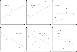 Example scatterplots of various datasets with various correlation coefficients