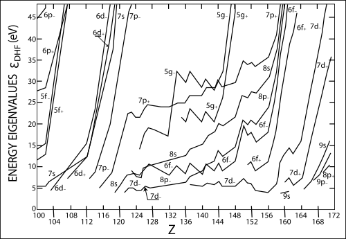 Energy eigenvalues (in eV) for the outermost electrons of elements with Z = 100 through 172, predicted using Dirac–Fock calculations. The − and + signs refer to orbitals with decreased or increased azimuthal quantum number from spin–orbit splitting respectively: p− is p1/2, p+ is p3/2, d− is d3/2, d+ is d5/2, f− is f5/2, f+ is f7/2, g− is g7/2, and g+ is g9/2.[255] The spacing of energy levels up to Z = 120 is normal, and becomes normal again at Z = 157; between them, a very different situation is observed.[256]